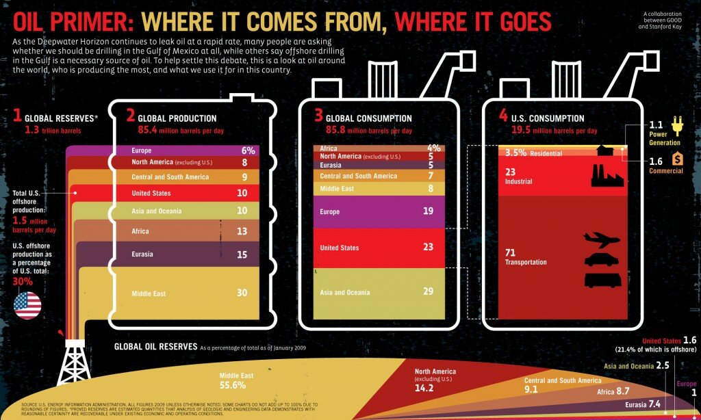 oil usage