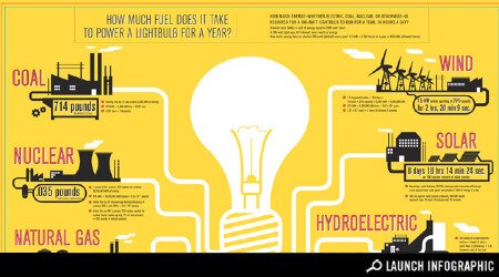 Energy to power a lightbulb